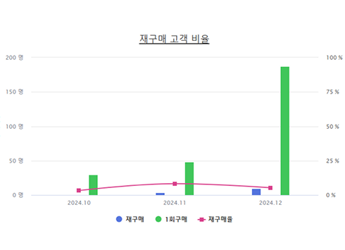재구매 고객 비율